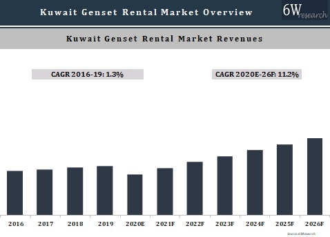 Kuwait Genset Rental Market Outlook (2020-2026)