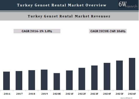 Turkey Genset Rental Market Outlook (2020-2026)