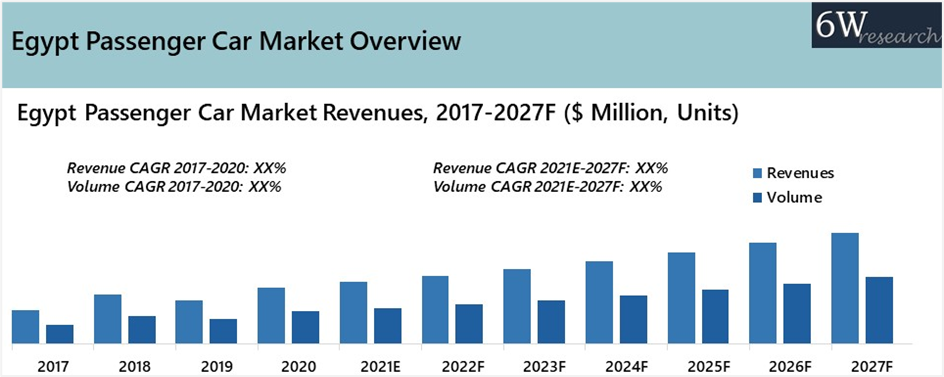 Egypt Passenger Car Market Outlook (2021-2027)