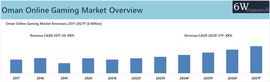 Oman Online Gaming Market Outlook (2021-2027) Overview
