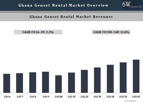 Ghana Genset Rental Market Outlook (2020-2026)