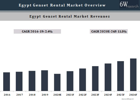 Egypt Genset Rental Market Outlook (2020-2026)