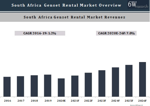 South Africa Genset Rental Market Outlook (2020-2026)