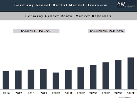Germany Genset Rental Market Outlook (2020-2026)