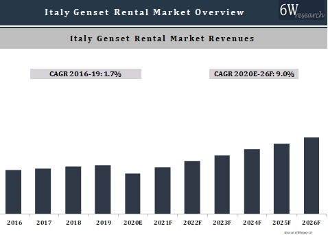 Italy Genset Rental Market Outlook (2020-2026)