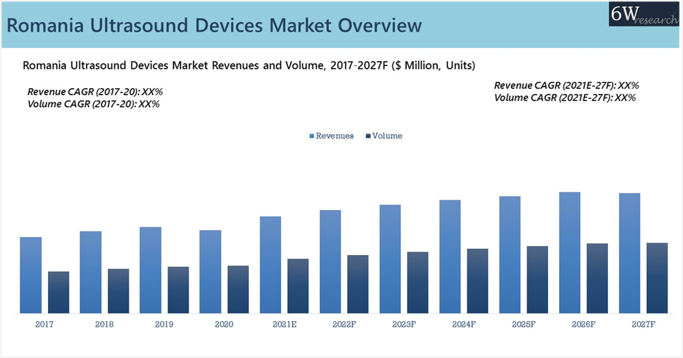 Romania Ultrasound Devices Market Outlook (2021-2027)