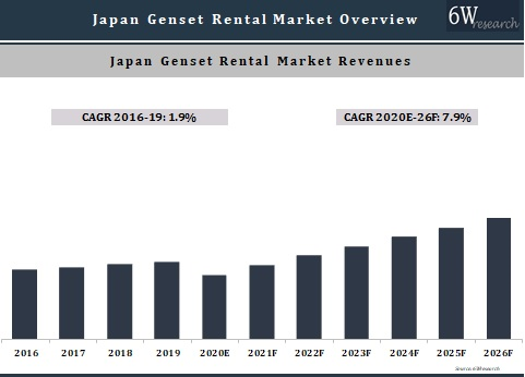 Japan Genset Rental Market Outlook (2020-2026)