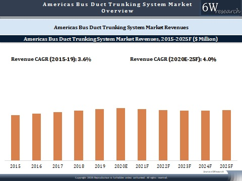 Americas Bus Duct Trunking System Market Outlook (2020-2025)