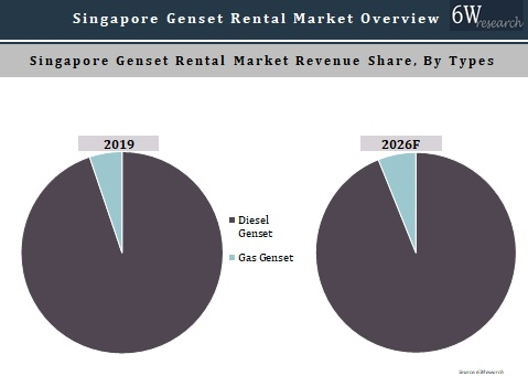 Singapore Genset Rental Market Outlook (2020-2026)