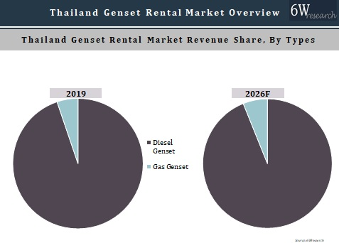 Thailand Genset Rental Market Outlook (2020-2026)