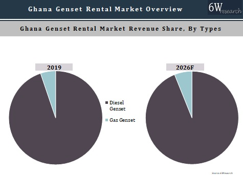 Ghana Genset Rental Market Outlook (2020-2026)