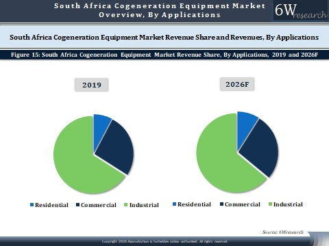 South Africa Cogeneration Equipment Market Outlook (2020-2026)