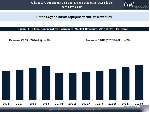 China Cogeneration Equipment Market Outlook
