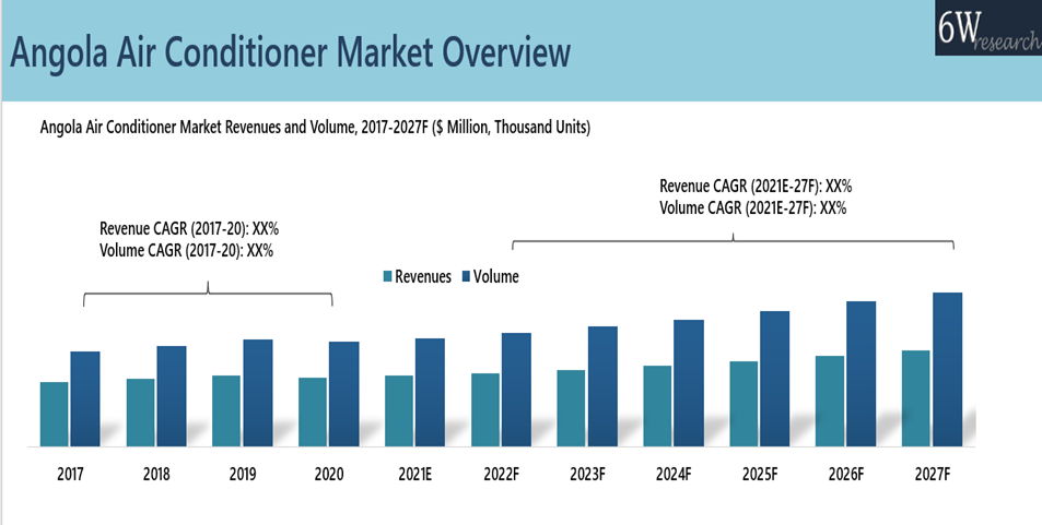 Angola Air Conditioner (AC) Market Outlook (2021-2027)