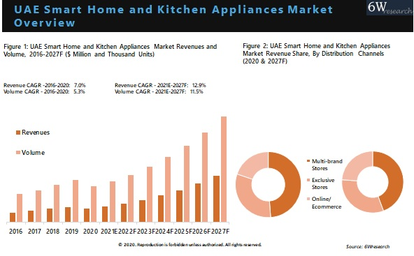 UAE Smart Home and Kitchen Appliances Market Overview