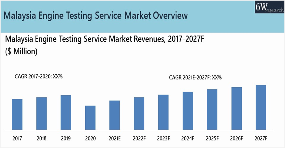 Malaysia Engine Testing Service Market Outlook (2021-2027)