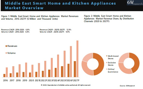 Middle East Smart Home and Kitchen Appliances Market Outlook (2021-2027)
