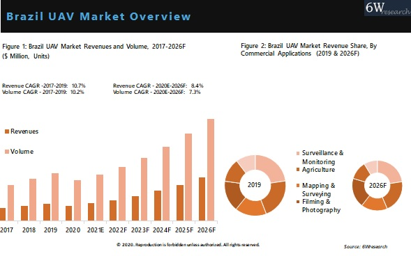Brazil UAV Market Outlook (2020-2026)