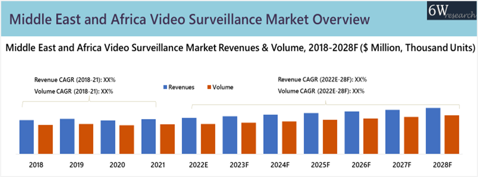 Middle East and Africa Video Surveillance Market Outlook (2022-2028)