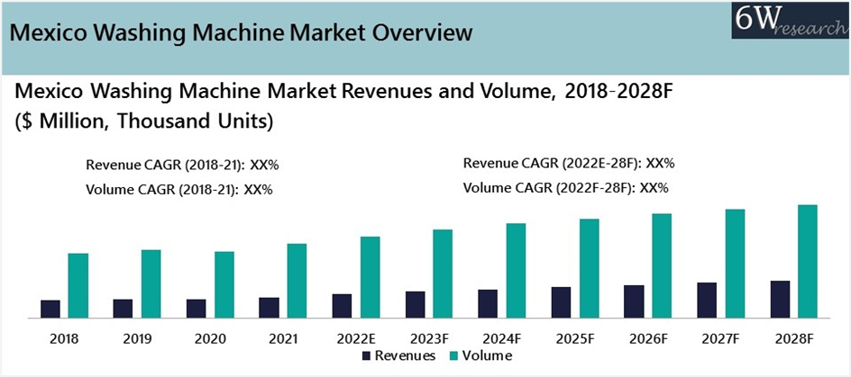 Mexico Washing Machine Market Outlook (2022-2028)