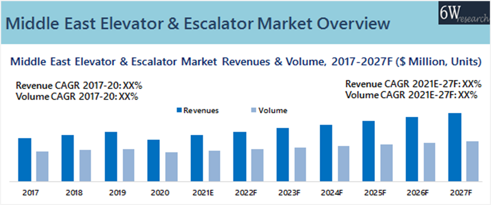 Middle East Elevator and Escalator Market  Outlook (2021-2027)