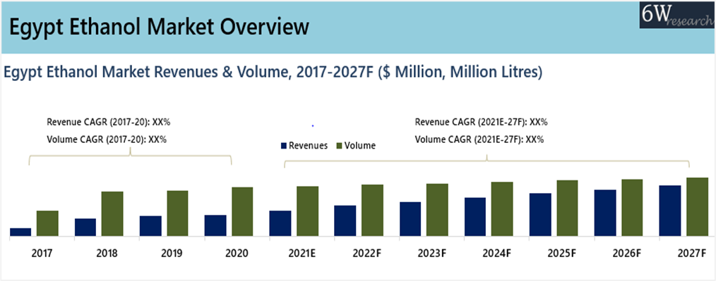 Egypt Ethanol Market Outlook (2021-2027)