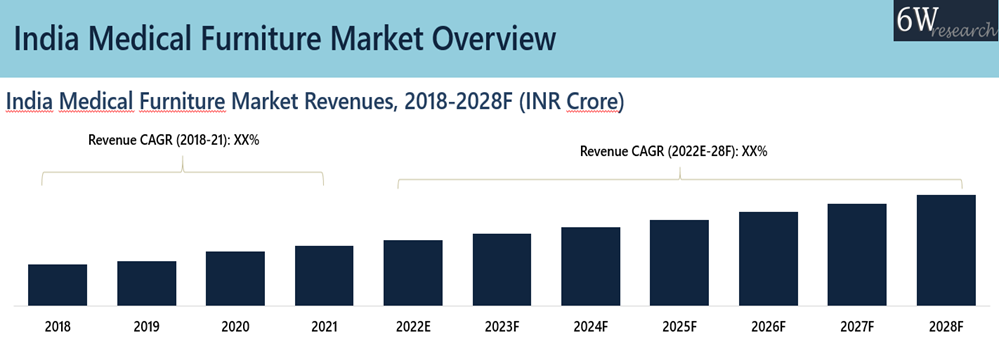 India Medical Furniture Market Outlook (2022-2028)