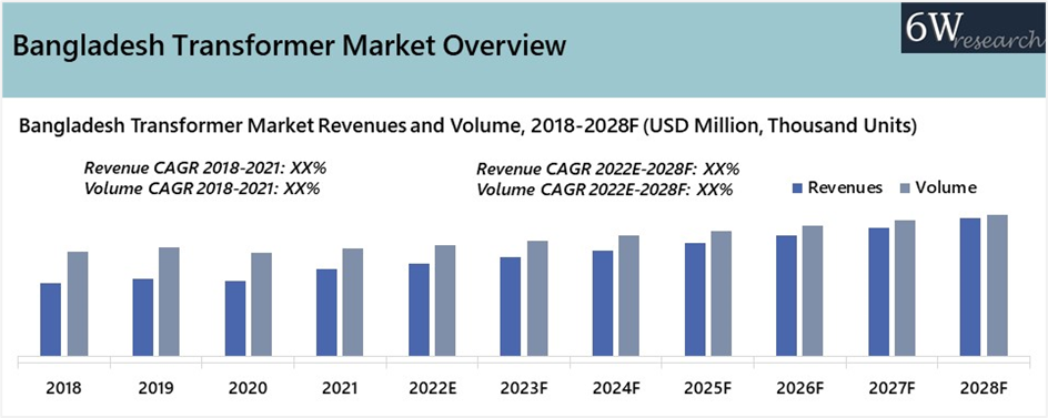 Bangladesh Transformer Market Outlook (2022-2028)