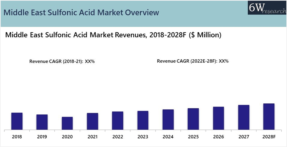 Middle East Sulfonic Acid Market Outlook (2022-2028)