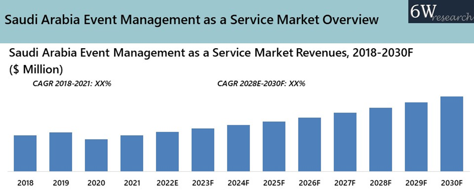 Saudi Arabia Event Management As A Service Market Outlook (2022-2030)