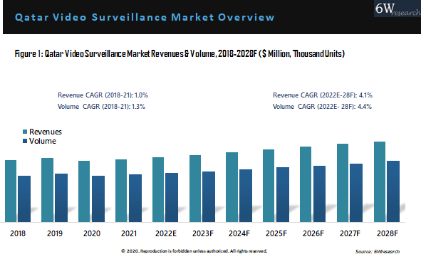 Qatar Video Surveillance Market Outlook (2022-2028)