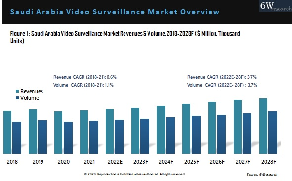 Saudi Arabia Video Surveillance Market Outlook (2022-2028)