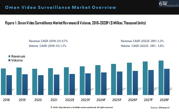Oman Video Surveillance Market Outlook (2022-2028)