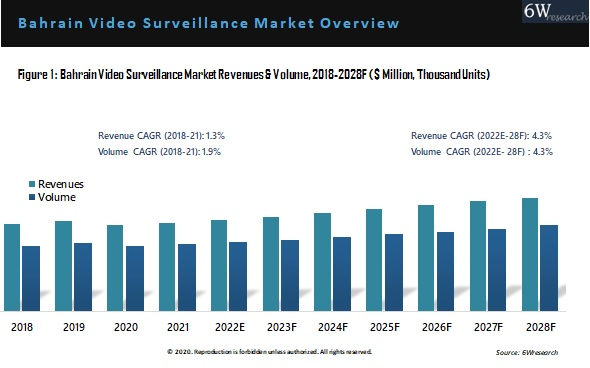 Bahrain Video Surveillance Market Outlook (2022-2028)