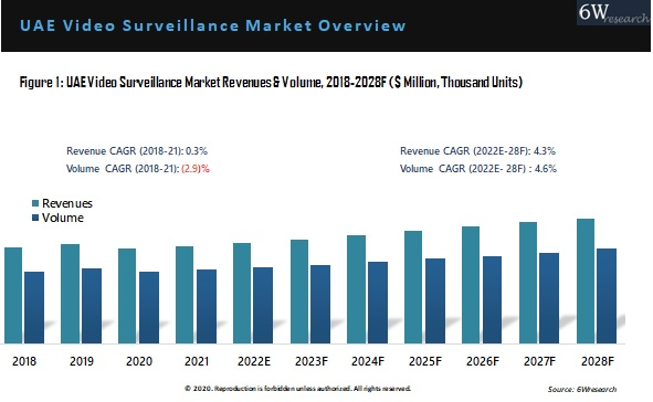 UAE Video Surveillance Market Outlook (2022-2028)