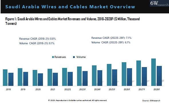 Saudi Arabia Wires And Cables Market Overview