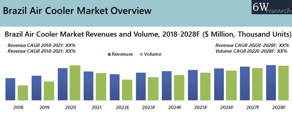 Brazil Air Cooler Market Outlook (2022-2028)