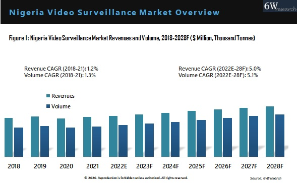 Nigeria Video Surveillance Market Outlook (2022-2028)