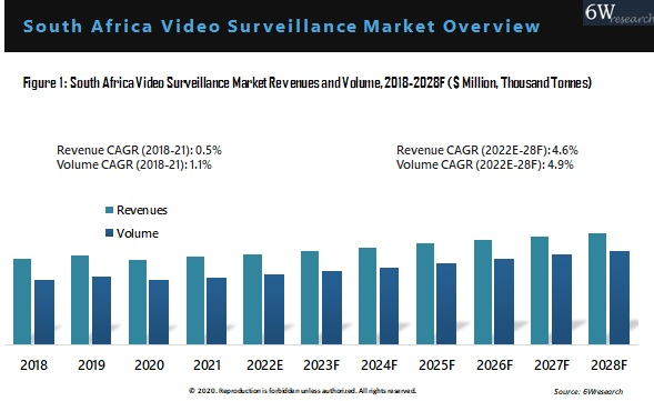 South Africa Video Surveillance Market Outlook (2022-2028)