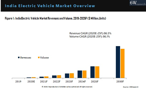 India Electric Vehicle Market Overview