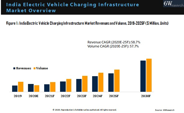 India Electric Vehicle Charging Infrastructure Market Outlook (2020-2025)