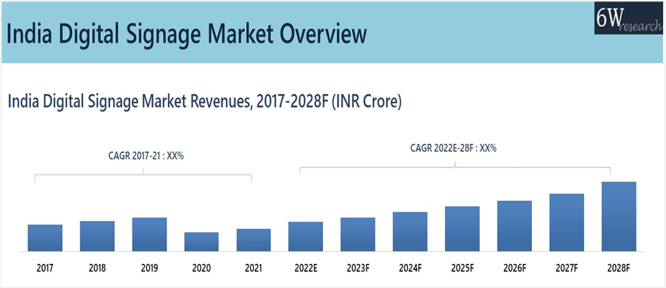 India Digital Signage Market Outlook 2022 2028 Size Share Trends 