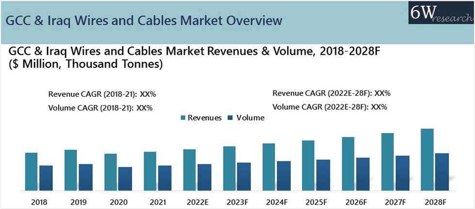 GCC & Iraq Wires and Cables Market Outlook (2022-2028)