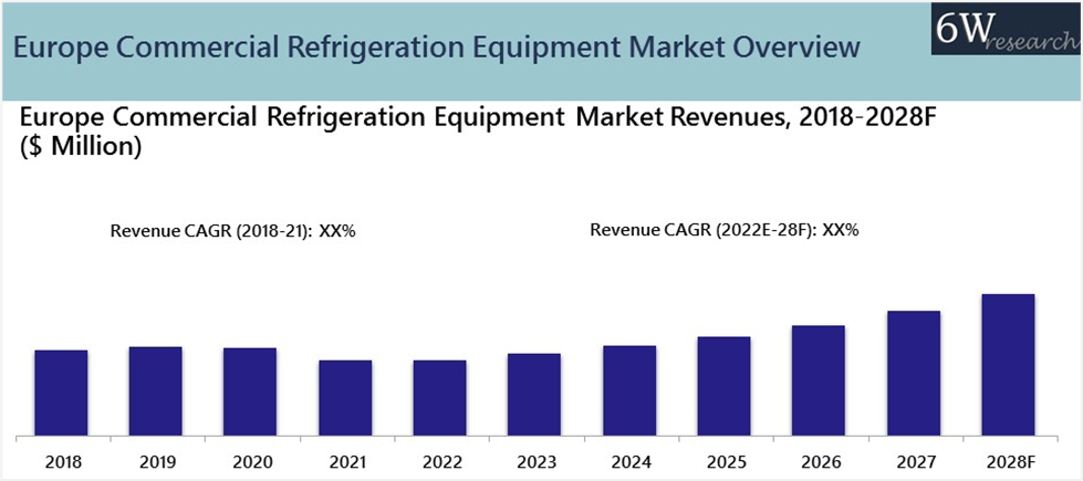 Europe Commercial Refrigeration Equipment Market Outlook (2022-2028)