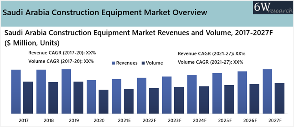 Saudi Arabia Construction Equipment Market Outlook (2021-2027) Revenue Share, By type, 2020