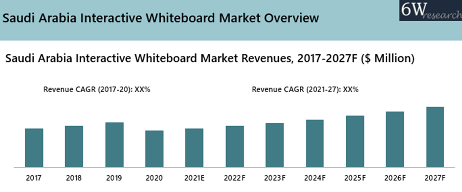 Saudi Arabia Interactive Whiteboard Market Outlook (2021-2027)