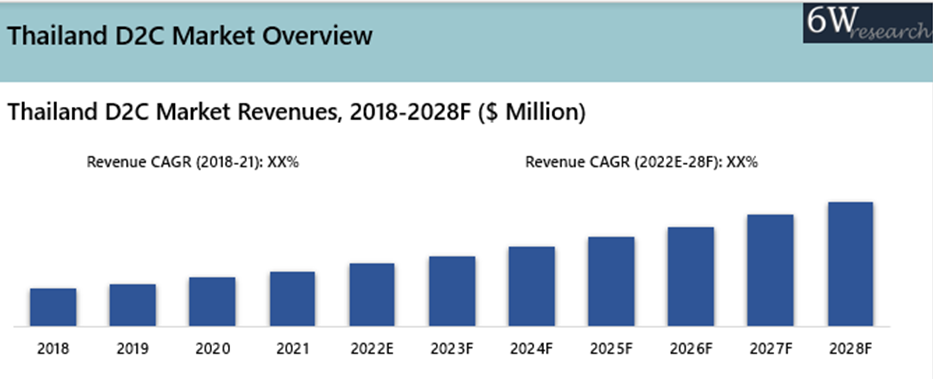 Thailand D2C Market Outlook (2022-2028)