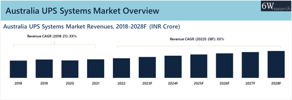 Australia UPS Systems Market (2022-2028)