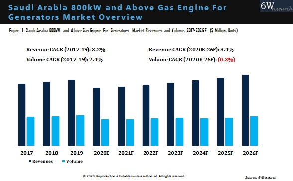 Saudi Arabia 800kW and Above Gas Engine for Generators Market Overview