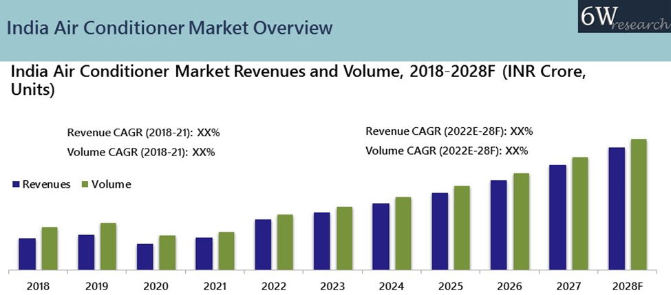 India Air Conditioner Market Outlook (2022-2028)